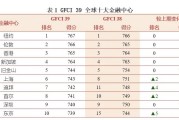 第39期全球金融中心指数揭晓：亚太包揽前十强六席，中国内地12城入榜，成都金融科技冲至全球第12位