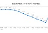 国家统计局：2月份全国固定资产投资同比增长1.8%
