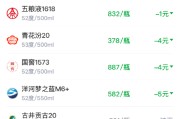 酒价内参4月7日价格发布，国窖1573下跌4元