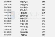 4月，192家科创板公司获机构调研