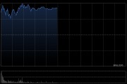 光通信概念股涨幅居前 长飞光纤光缆涨超9%鸿腾精密涨超8%