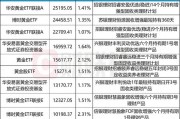 理财配置黄金已超百亿，黄金股性价比被看好