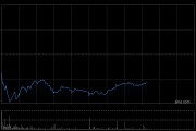 港股三大指数低开低走 跌幅扩大逾1%