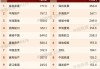 今年1—4月三家房企跻身“700亿元”阵营，超半数百强房企4月销售额环比增长