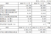 中国人保：一季度实现归母净利润88.14亿元，同比下降31.4%