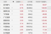 A股异动丨中东局势升级油价飙升，油气股集体走强，通源石油涨超5%