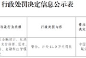 陕西子长农村商业银行被罚41.9万元：违反金融统计、反洗钱、支付结算、国库、征信、金融科技管理规定