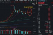 一马当先！军工股批量涨超10%，军工ETF华宝（512810）摸高2.27%豪取五连阳！行情催化剂有哪些？