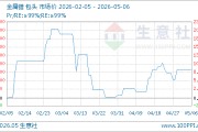 05月06日金属镨1045000.00万元/吨 30天上涨5.56%
