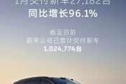 蔚来公司1月交付27182台，同比增长96.1%