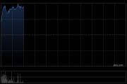 凯莱英早盘涨逾15% 全年归母净利润约11.33亿元同比增加19.35%