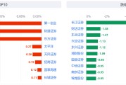 头部券商ROE水平达历史高位，分析师：券商板块估值性价比凸显