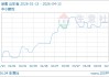 04月13日尿素1875.00元/吨 60天上涨4.75%