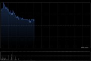 大唐黄金盘中最高涨超31% 拟收购长盛联合投资的全部已发行股本