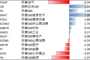 AI盈利兑现+油价回落，美股延续反弹