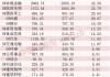 A股融资余额创历史新高，这些行业和个股被显著加仓