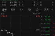 黄金，失守4600美元关口！