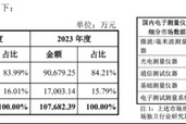 思仪科技IPO：政府补贴撑起三成利润，关联交易攀升独立性遭拷