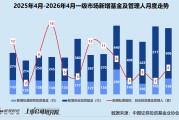 创投月报 | 4月基金业协会注销近180家机构 AI赛道融资额“四连跳”破300亿大关
