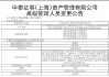 中泰证券资管董事长、总经理同日换人：姜天坊接棒董事长 百亿基金经理姜诚代任总经理