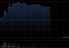 德适-B午前涨超15%创上市新高 较招股价99港元已涨近240%