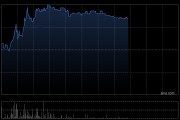 德适-B午前涨超15%创上市新高 较招股价99港元已涨近240%