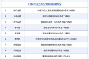 5月20日增减持汇总：玲珑轮胎披露增持情况，物产金轮等11股拟减持（表）