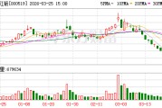 中兵红箭：截至2026年3月20日公司合并普通账户和融资融券信用账户股东户数约18.4万户