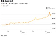 ATFX:暴跌后狂飙重上5000美元 黄金再次王者归来
