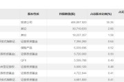 主权财富基金，A股持仓出炉