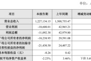 容百科技2025年净亏损1.82亿元，刚因涉嫌误导性陈述，拟被罚450万元