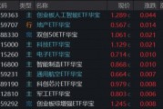 高景气强支撑！华宝基金159363、588330联袂新高，创业板人工智能近一年猛涨200%