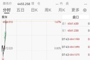 黄金直线拉升冲上4500美元