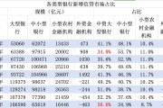 大行新增信贷占比首超56%，银行业“马太效应”加剧