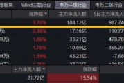 22天19阳继续猛攻！华宝基金电子ETF（515260）近2日连续吸金1155万元！机构：看好电子行业未来半年潜力！