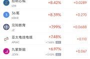 4月28日热门中概股多数下跌 蔚来涨2.17%，台积电跌3.16%
