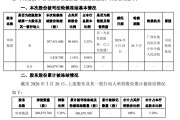 兰州银行：股东华邦集团3亿股遭轮候冻结 占总股本5.28%