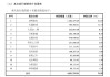 长鑫科技IPO更新财报！上半年净赚500亿-570亿元，这些A股股东受关注