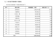 长鑫科技IPO更新财报！上半年净赚500亿-570亿元，这些A股股东受关注