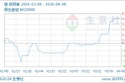 04月08日镁17550.00元/吨 60天上涨6.69%