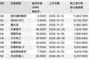 1.49万倍超购创纪录 翼菲科技凭什么加冕港股新“超购王”