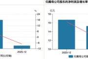 “中药一哥”交十年最惨财报：Q4净利暴跌9成，库存激增，老字号真卖不动了？