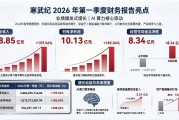 算力需求驱动，寒武纪Q1营收同比增160%，净利飙升185%，章建平退出十大股东｜财报见闻