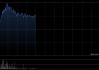 映宇宙盘中涨超35% 全年经调整利润净额2.92亿元同比增长24.5%