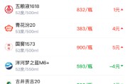 酒价内参3月30日价格发布 青花汾20上涨4元