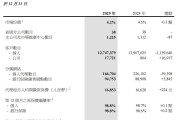 寿险巨头新业务价值分化拉大：“一哥”国寿增35.7%、太平仅增5.3%