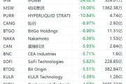 美股异动丨加密货币概念股普跌，嘉楠科技跌超5%