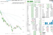 小米股价距高位腰斩，市值蒸发超7000亿港元