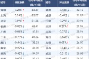 中指研究院：4月北上深租金环比继续上涨