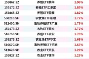 农林牧渔板块逆市走强， 养殖ETF、农业ETF、农牧渔ETF上涨